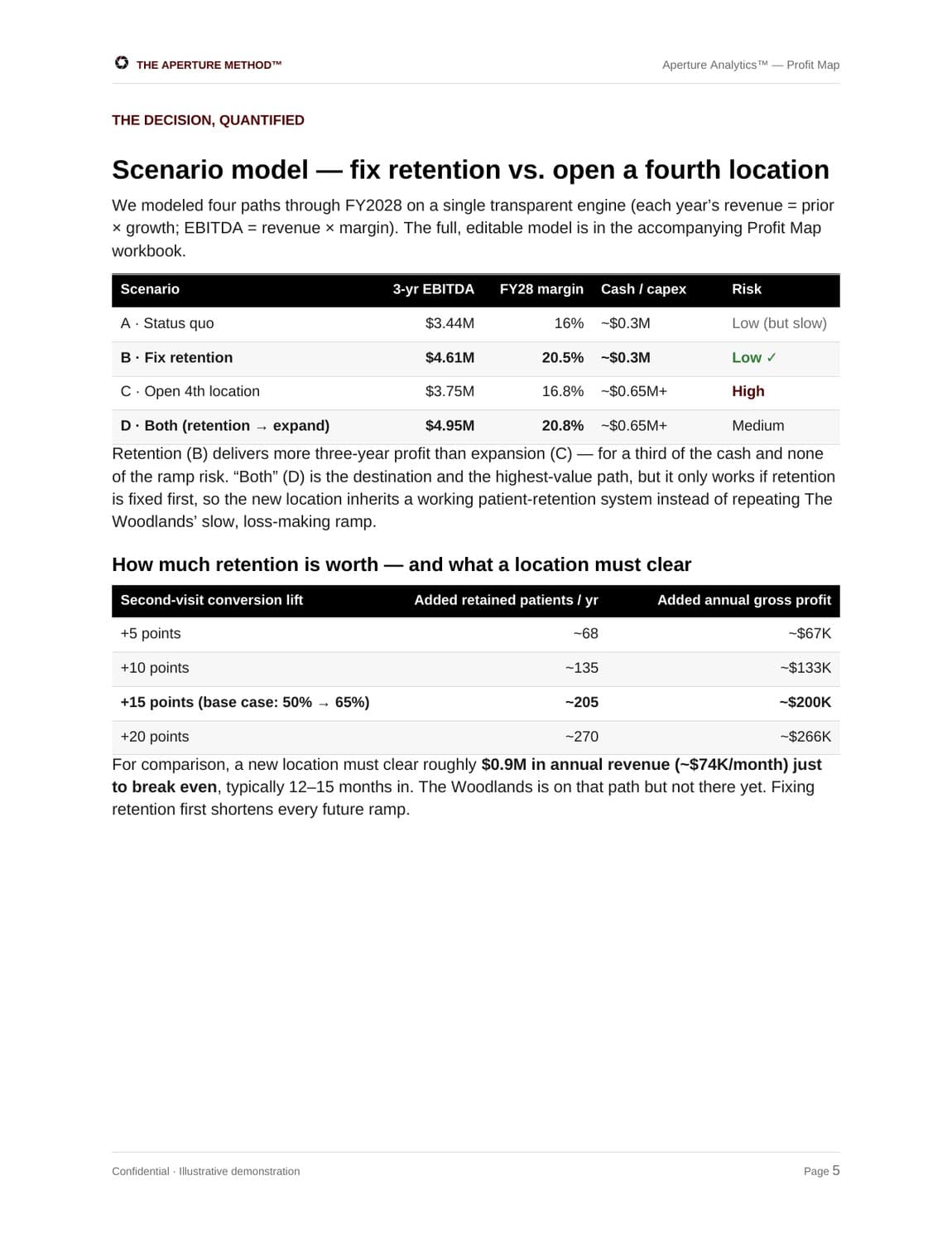 Aperture Analytics deliverable — the Profit Map and scenario model report page for Lumina Medical Aesthetics