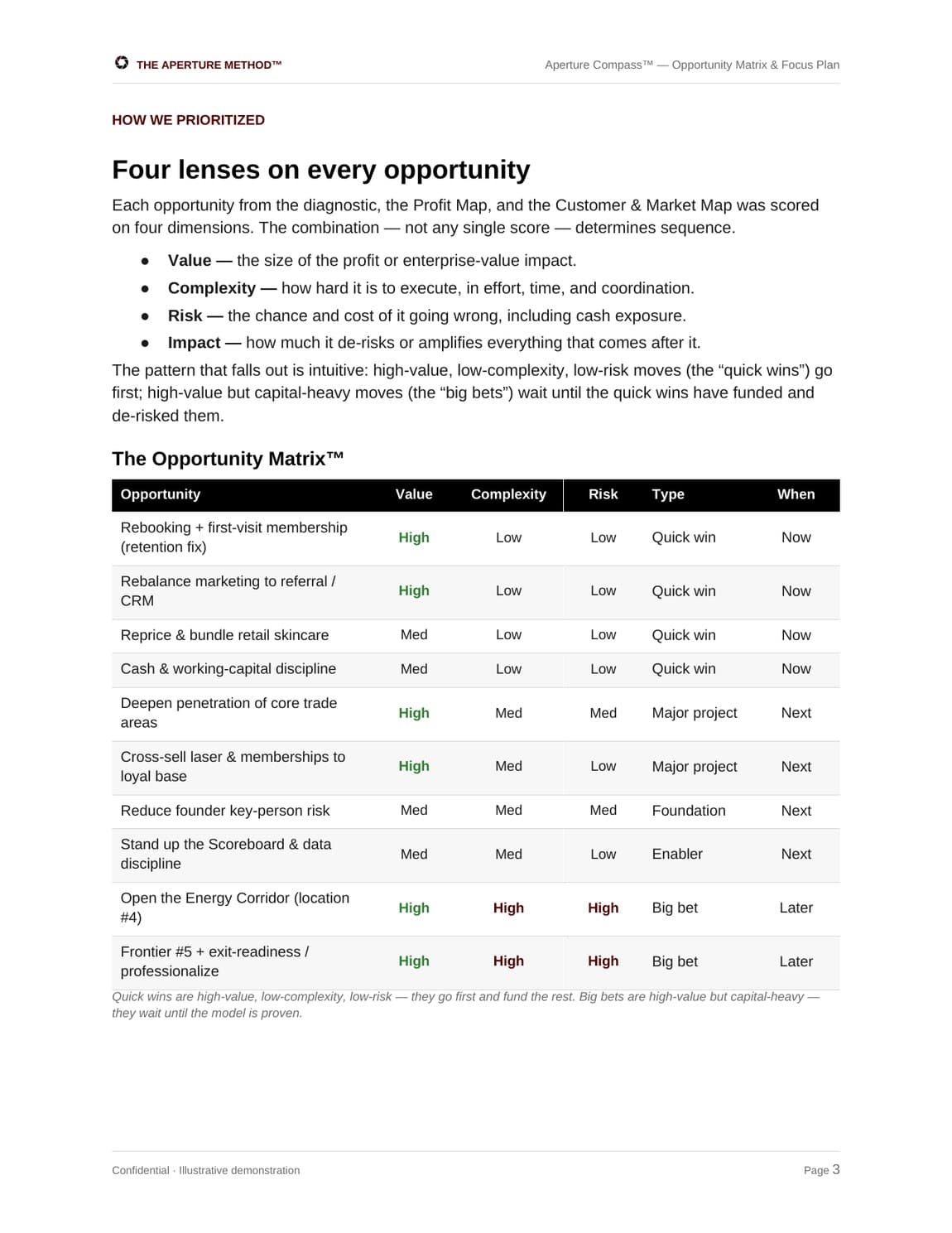 Aperture Compass deliverable — the Opportunity Matrix and Focus Plan for Lumina Medical Aesthetics