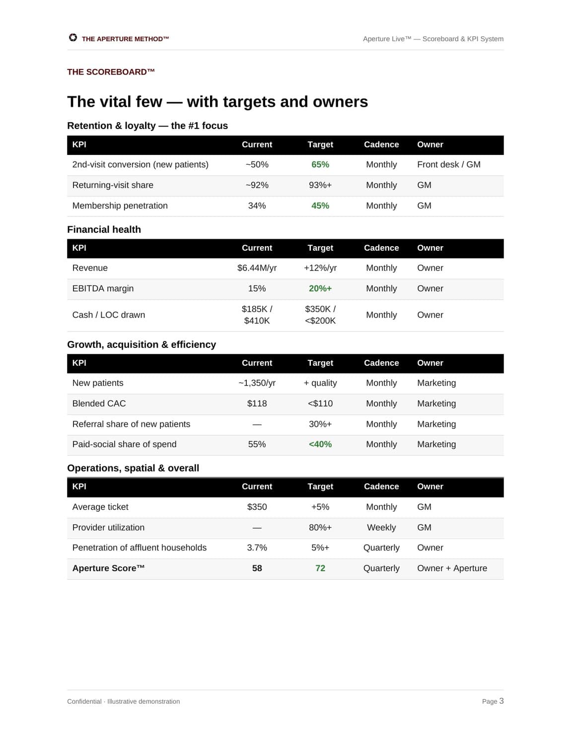 Aperture Live deliverable — the Scoreboard and KPI dashboard for Lumina Medical Aesthetics